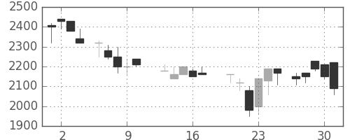 協和キリンの日足チャート(1987年7月)