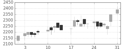 協和キリンの日足チャート(1987年8月)