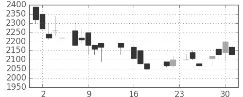協和キリンの日足チャート(1987年9月)