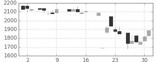協和キリンの日足チャート(1987年10月)