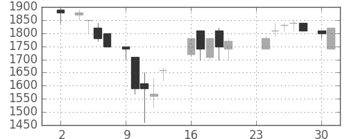 協和キリンの日足チャート(1987年11月)