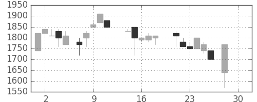 協和キリンの日足チャート(1987年12月)