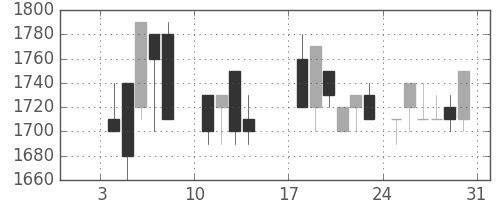 協和キリンの日足チャート(1988年1月)