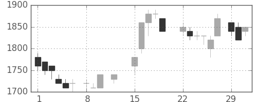 協和キリンの日足チャート(1988年2月)