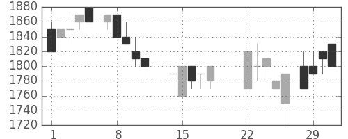 協和キリンの日足チャート(1988年3月)