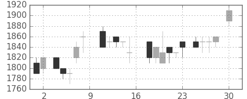 協和キリンの日足チャート(1988年4月)