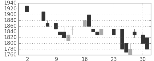 協和キリンの日足チャート(1988年5月)