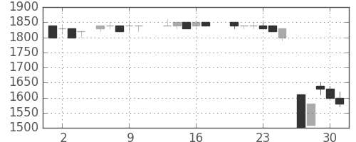 協和キリンの日足チャート(1988年6月)