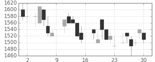協和キリンの日足チャート(1988年7月)