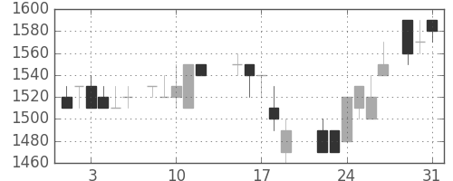 協和キリンの日足チャート(1988年8月)