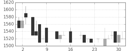 協和キリンの日足チャート(1988年9月)