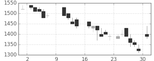 協和キリンの日足チャート(1988年10月)