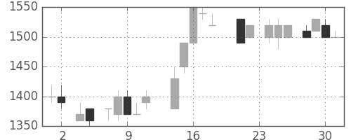 協和キリンの日足チャート(1988年11月)