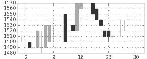 協和キリンの日足チャート(1988年12月)