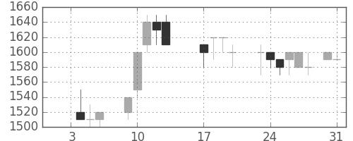 協和キリンの日足チャート(1989年1月)