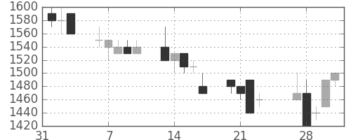 協和キリンの日足チャート(1989年2月)