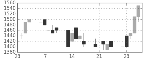 協和キリンの日足チャート(1989年3月)