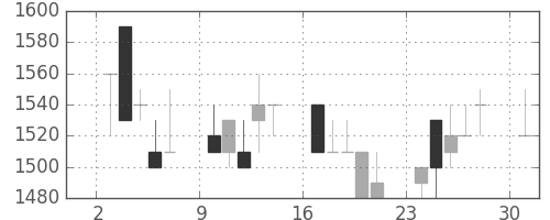 協和キリンの日足チャート(1989年4月)