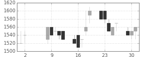 協和キリンの日足チャート(1989年5月)