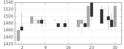 協和キリンの日足チャート(1989年6月)