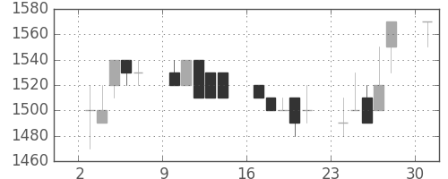 協和キリンの日足チャート(1989年7月)