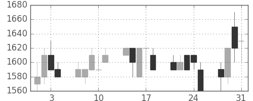 協和キリンの日足チャート(1989年8月)