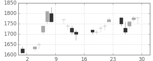 協和キリンの日足チャート(1989年9月)