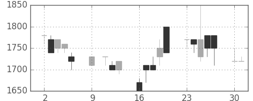 協和キリンの日足チャート(1989年10月)