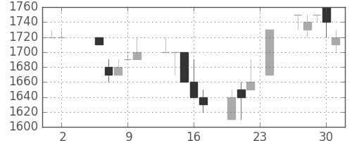 協和キリンの日足チャート(1989年11月)