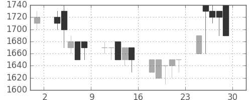協和キリンの日足チャート(1989年12月)