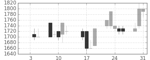 協和キリンの日足チャート(1990年1月)