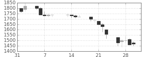 協和キリンの日足チャート(1990年2月)