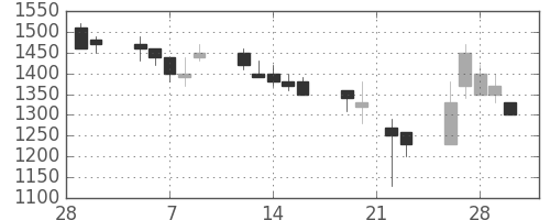 協和キリンの日足チャート(1990年3月)