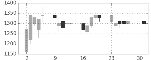 協和キリンの日足チャート(1990年4月)