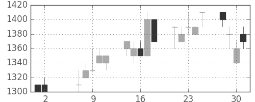 協和キリンの日足チャート(1990年5月)