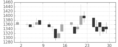 協和キリンの日足チャート(1990年6月)