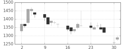 協和キリンの日足チャート(1990年7月)
