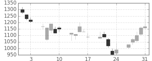 協和キリンの日足チャート(1990年8月)