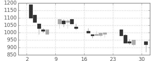 協和キリンの日足チャート(1990年9月)
