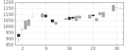 協和キリンの日足チャート(1990年10月)