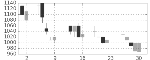 協和キリンの日足チャート(1990年11月)