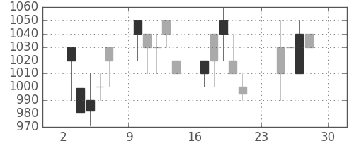 協和キリンの日足チャート(1990年12月)
