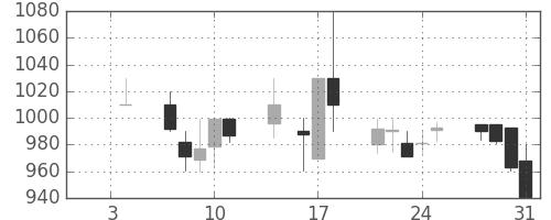 協和キリンの日足チャート(1991年1月)