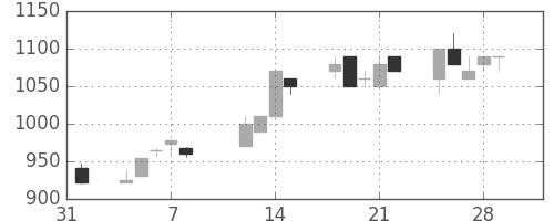 協和キリンの日足チャート(1991年2月)