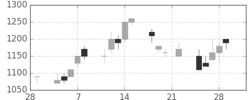 協和キリンの日足チャート(1991年3月)
