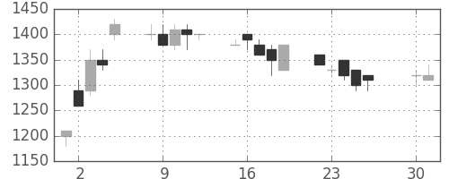 協和キリンの日足チャート(1991年4月)