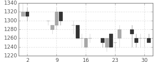 協和キリンの日足チャート(1991年5月)