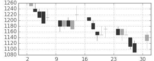 協和キリンの日足チャート(1991年6月)