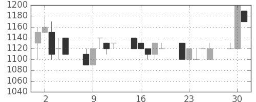 協和キリンの日足チャート(1991年7月)