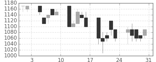 協和キリンの日足チャート(1991年8月)